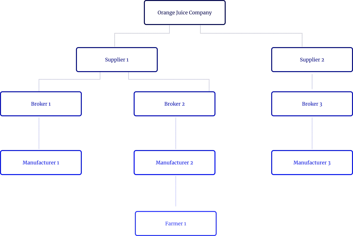 Diagrama de árbol de la cadena de suministro